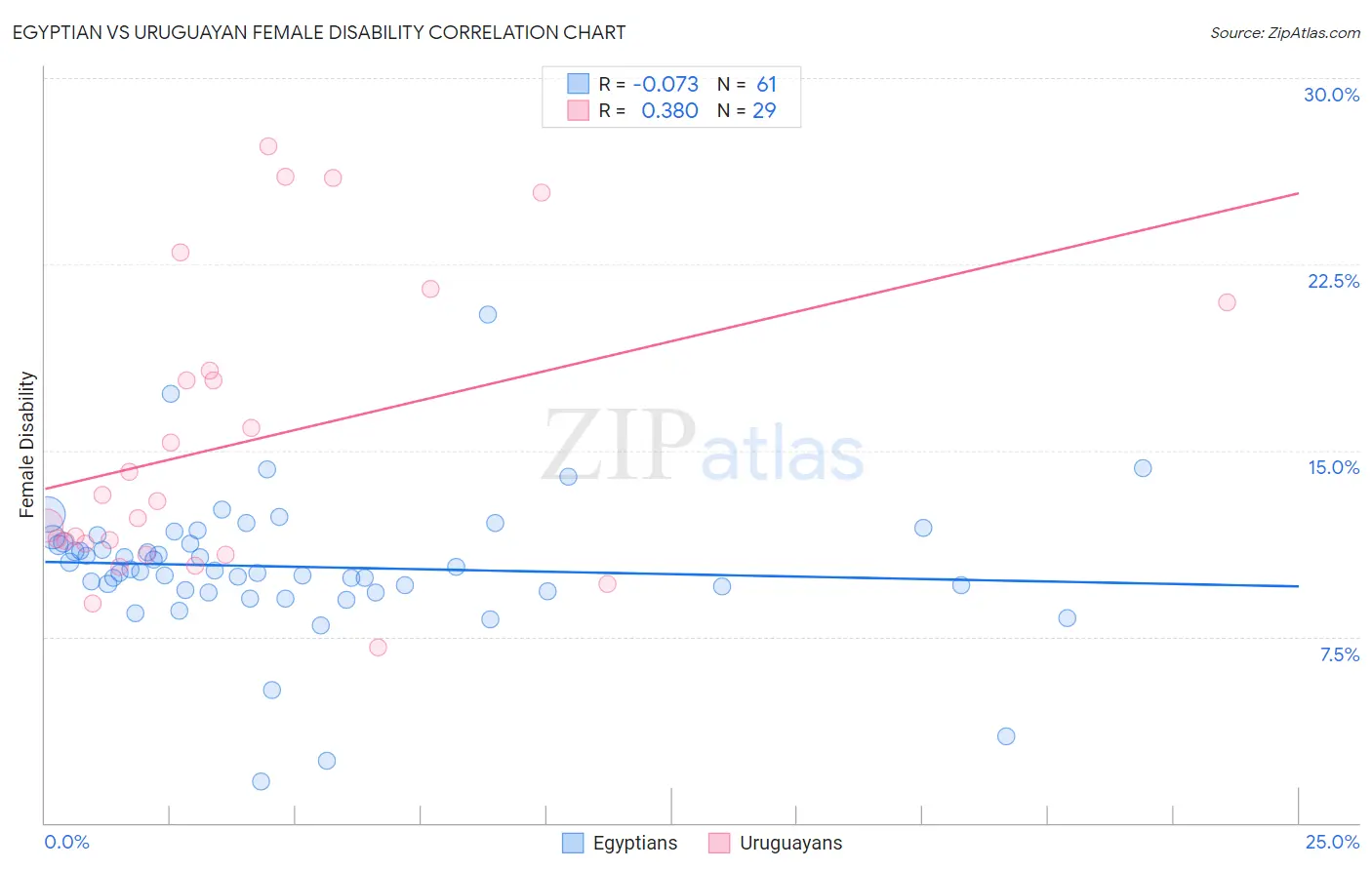 Egyptian vs Uruguayan Female Disability