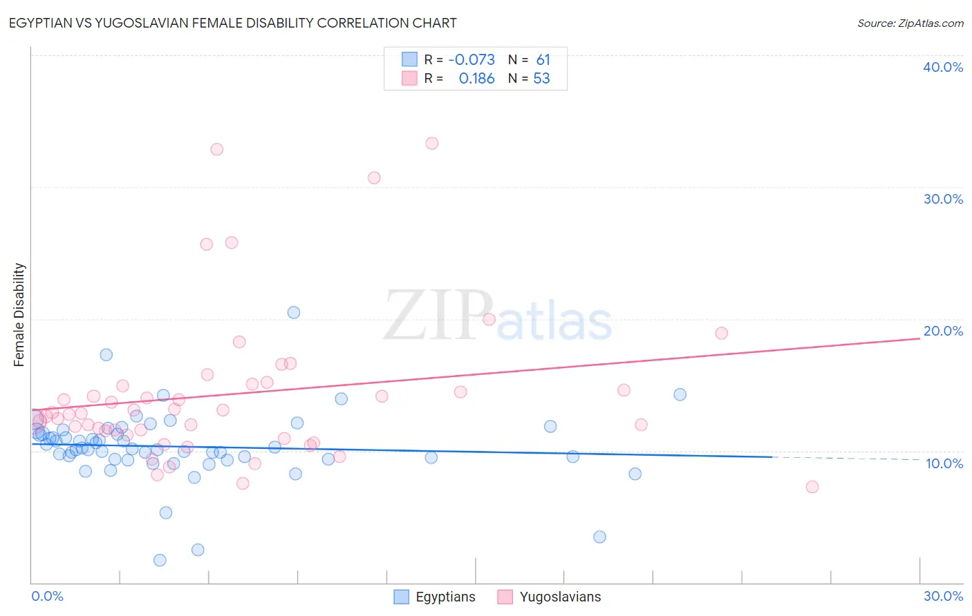 Egyptian vs Yugoslavian Female Disability