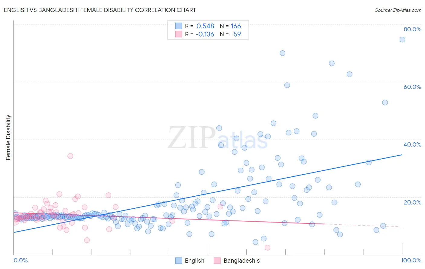 English vs Bangladeshi Female Disability
