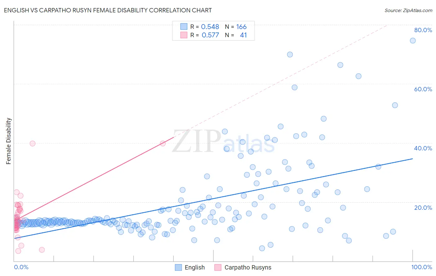 English vs Carpatho Rusyn Female Disability