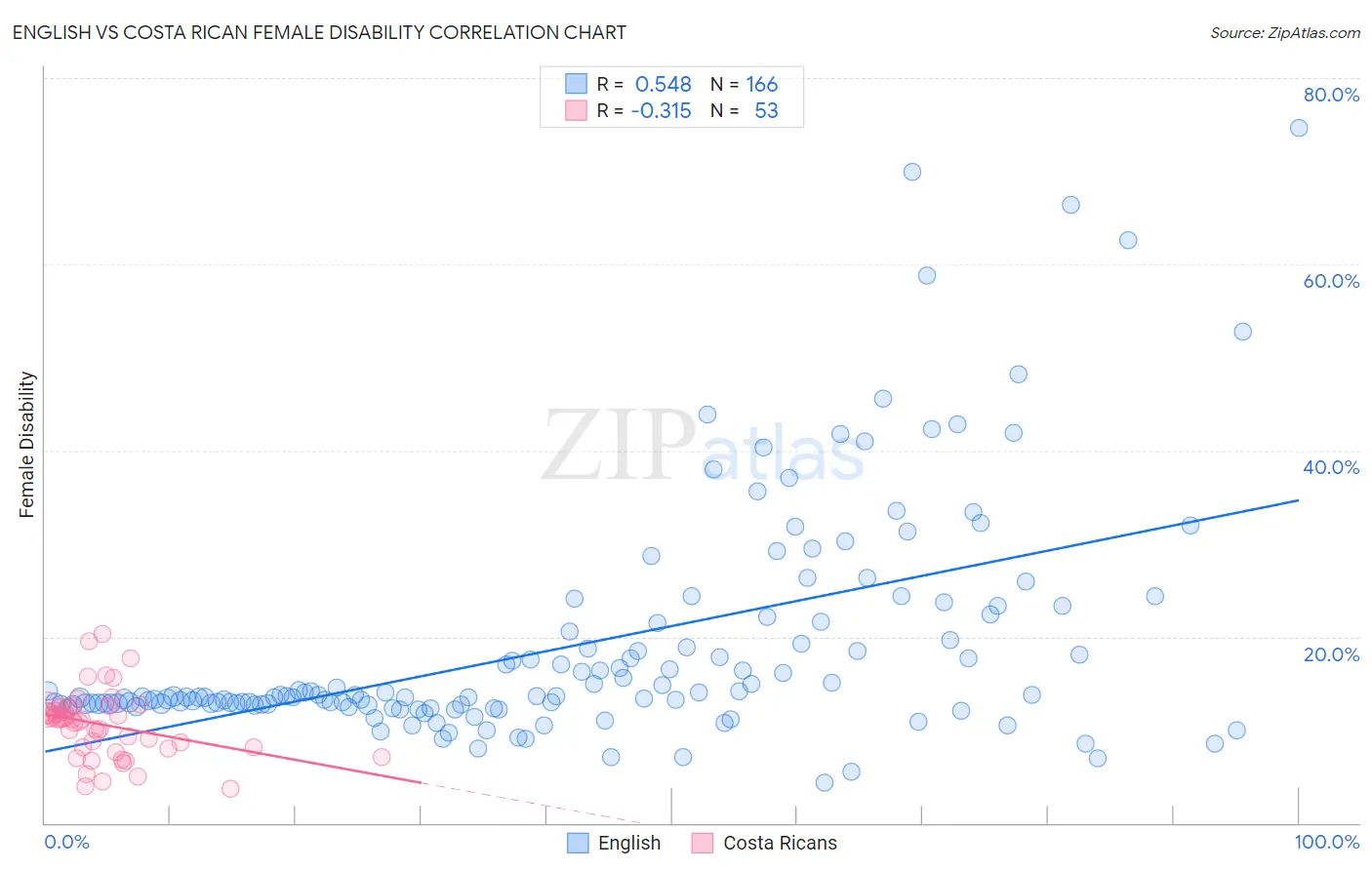 English vs Costa Rican Female Disability