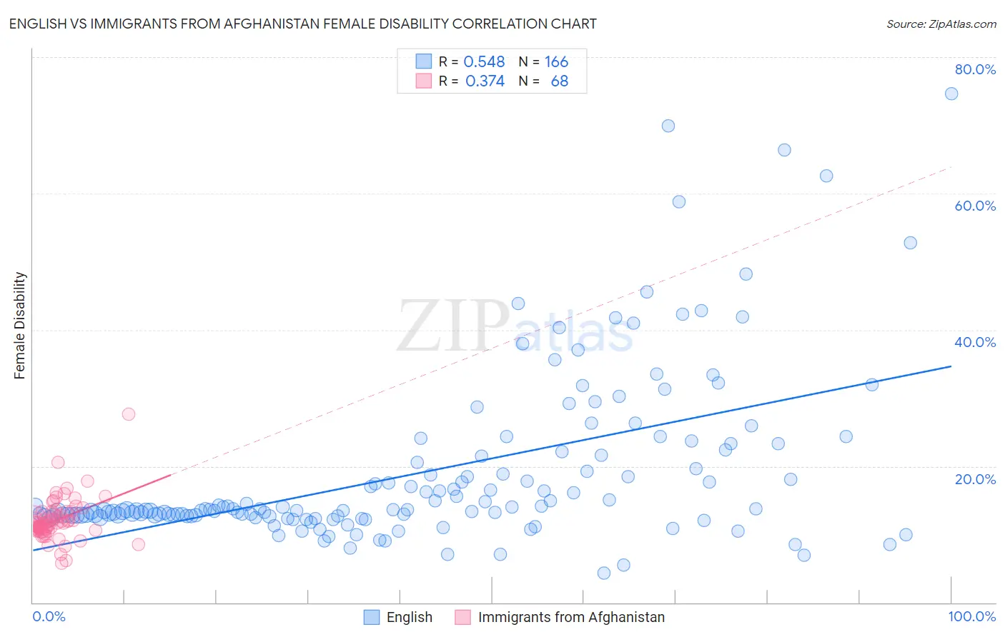 English vs Immigrants from Afghanistan Female Disability