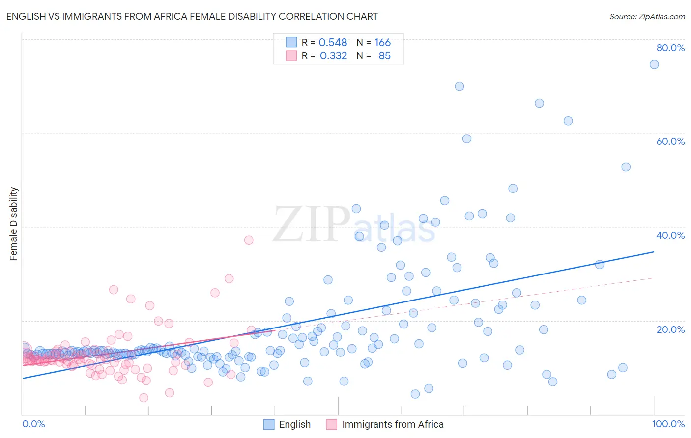 English vs Immigrants from Africa Female Disability