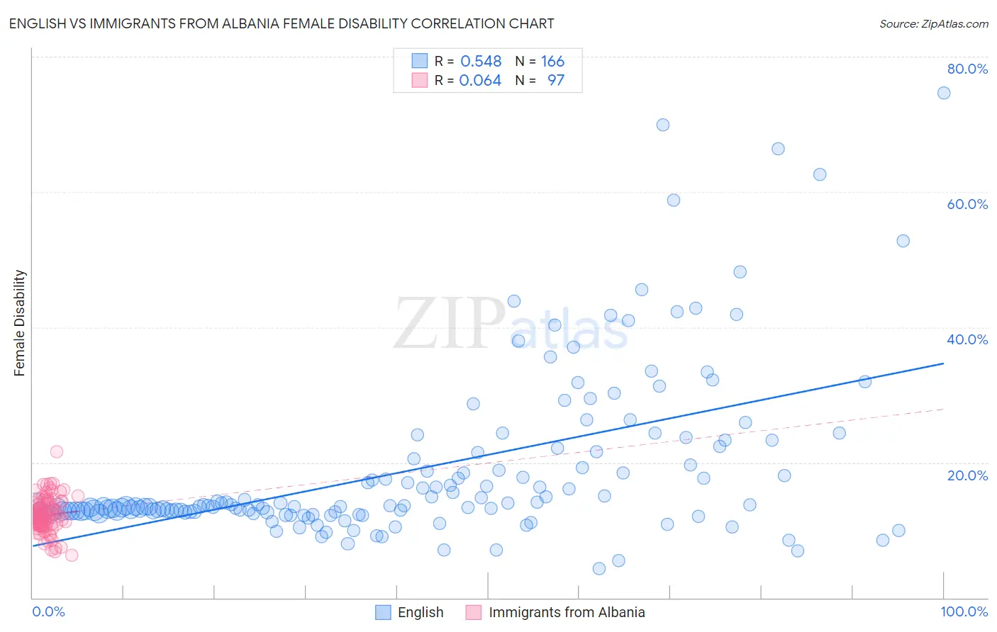 English vs Immigrants from Albania Female Disability