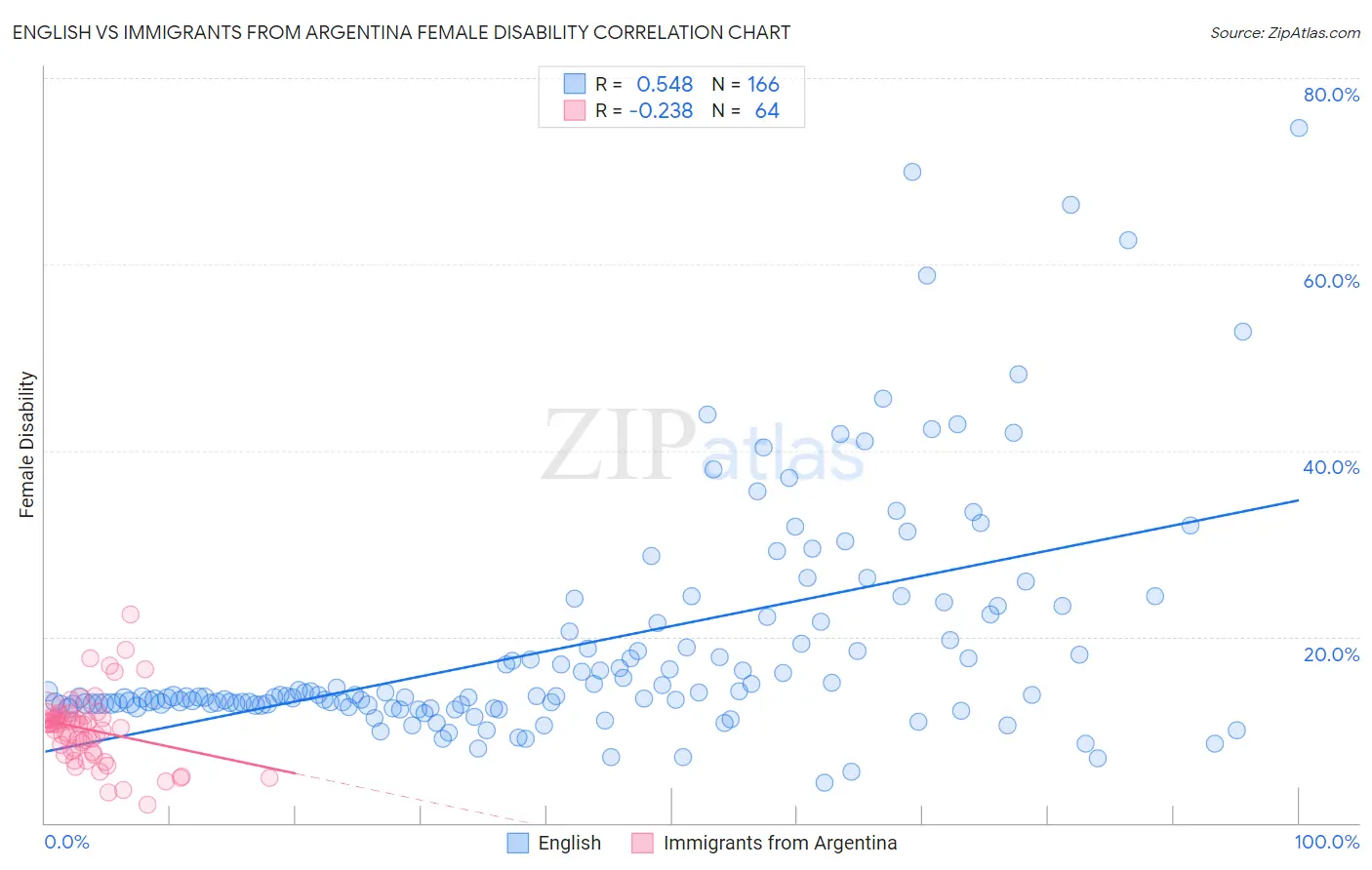 English vs Immigrants from Argentina Female Disability