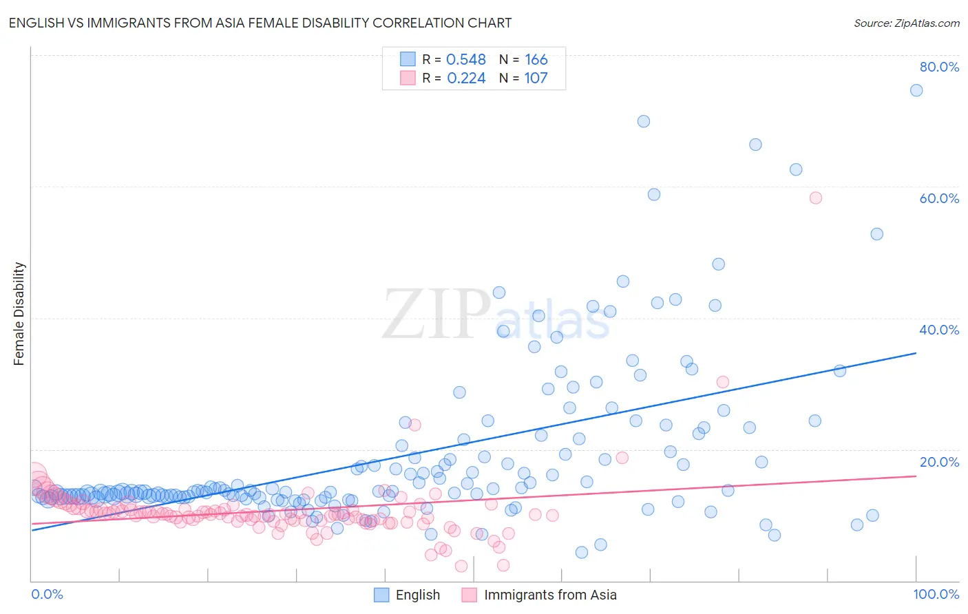 English vs Immigrants from Asia Female Disability
