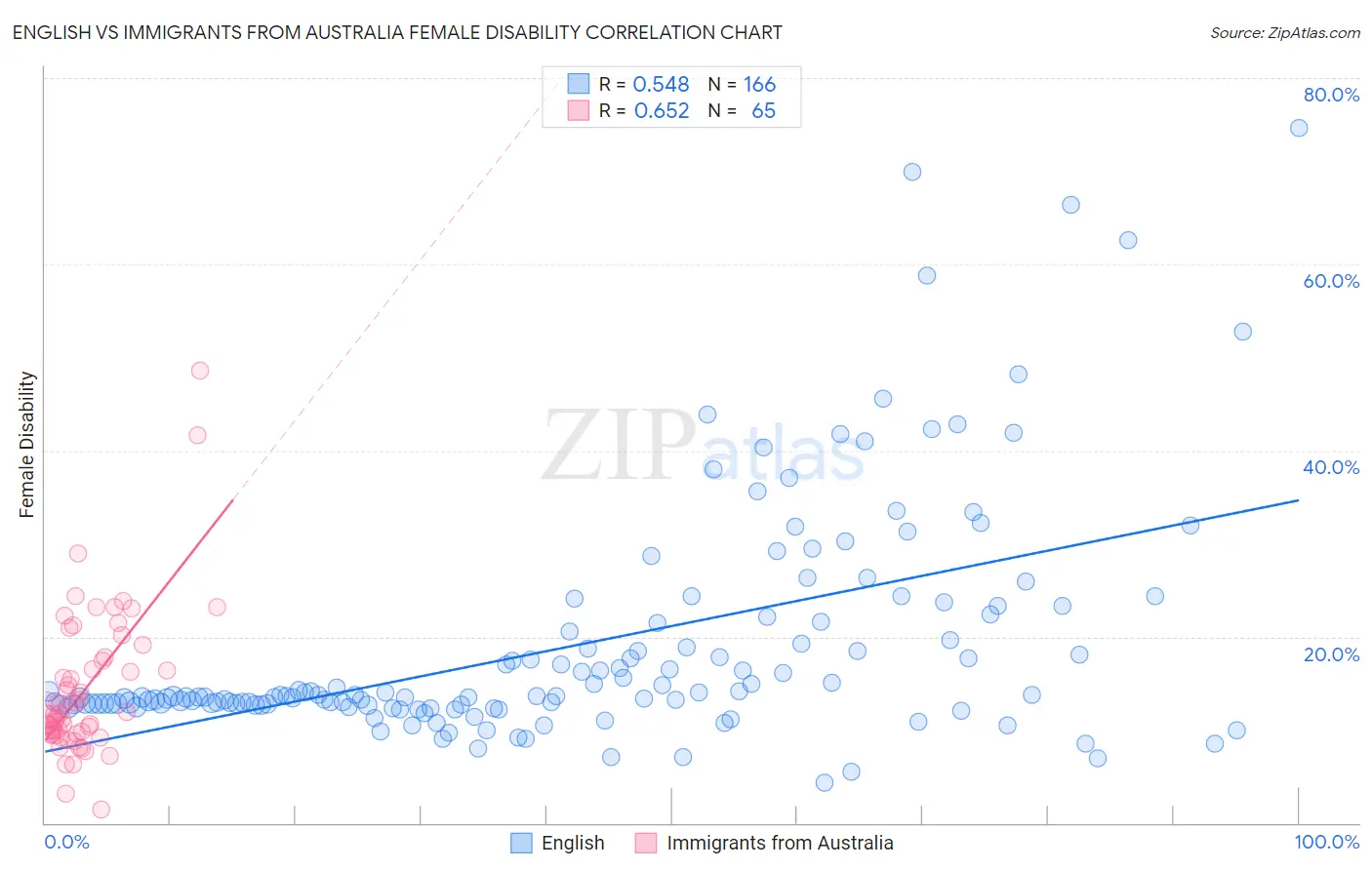 English vs Immigrants from Australia Female Disability