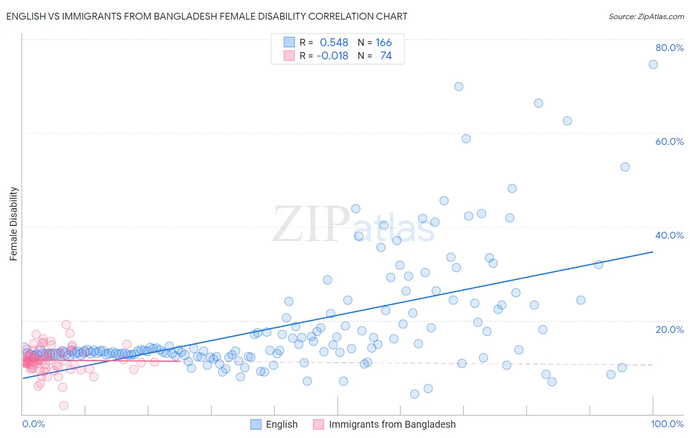 English vs Immigrants from Bangladesh Female Disability