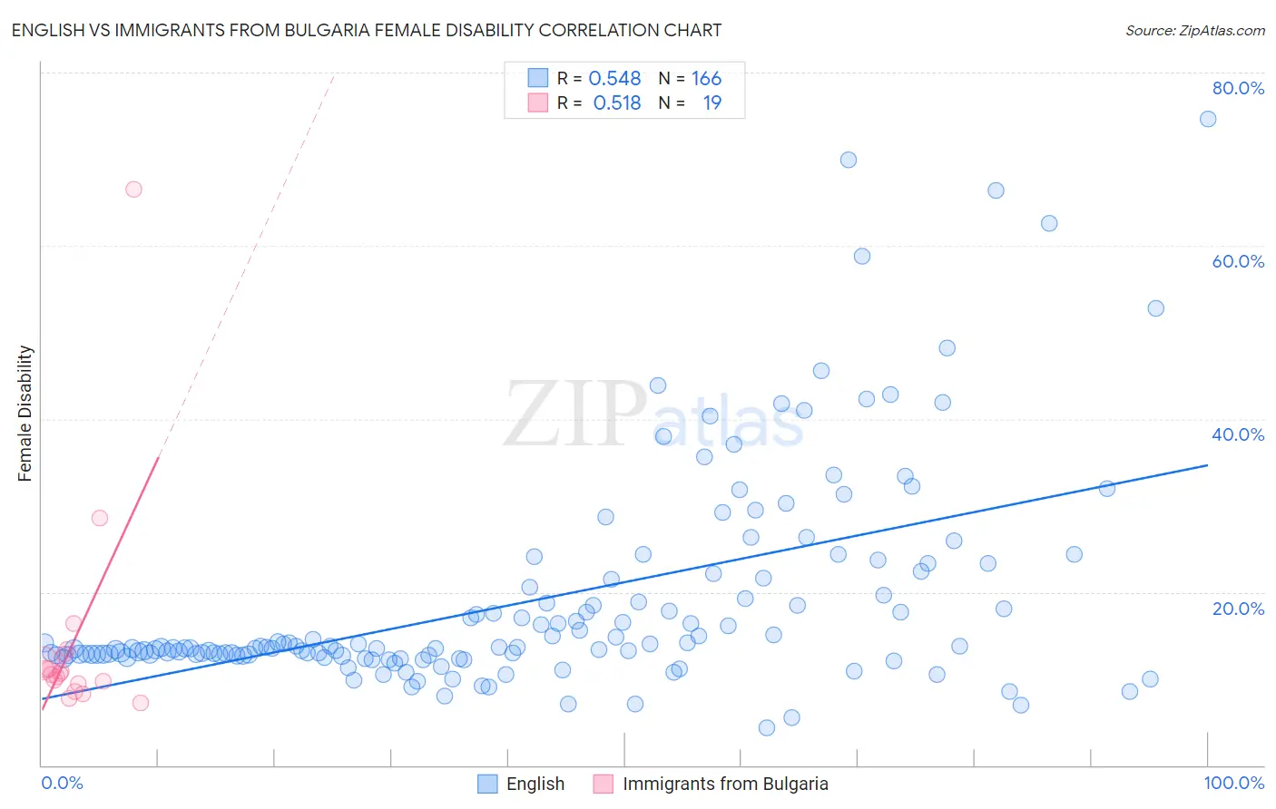 English vs Immigrants from Bulgaria Female Disability