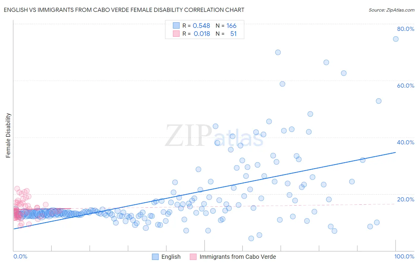 English vs Immigrants from Cabo Verde Female Disability