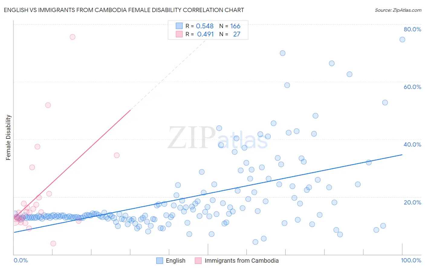 English vs Immigrants from Cambodia Female Disability