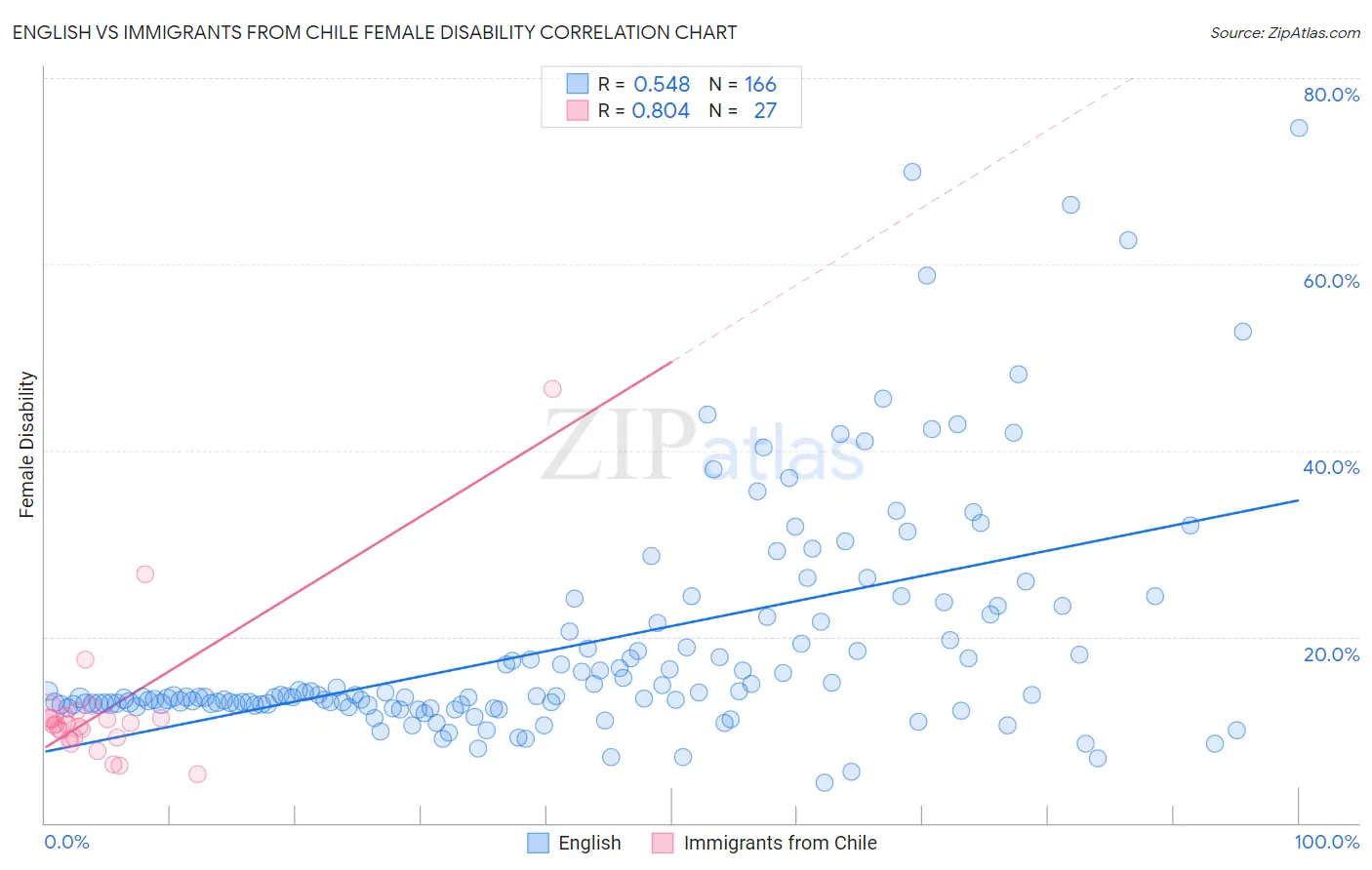 English vs Immigrants from Chile Female Disability