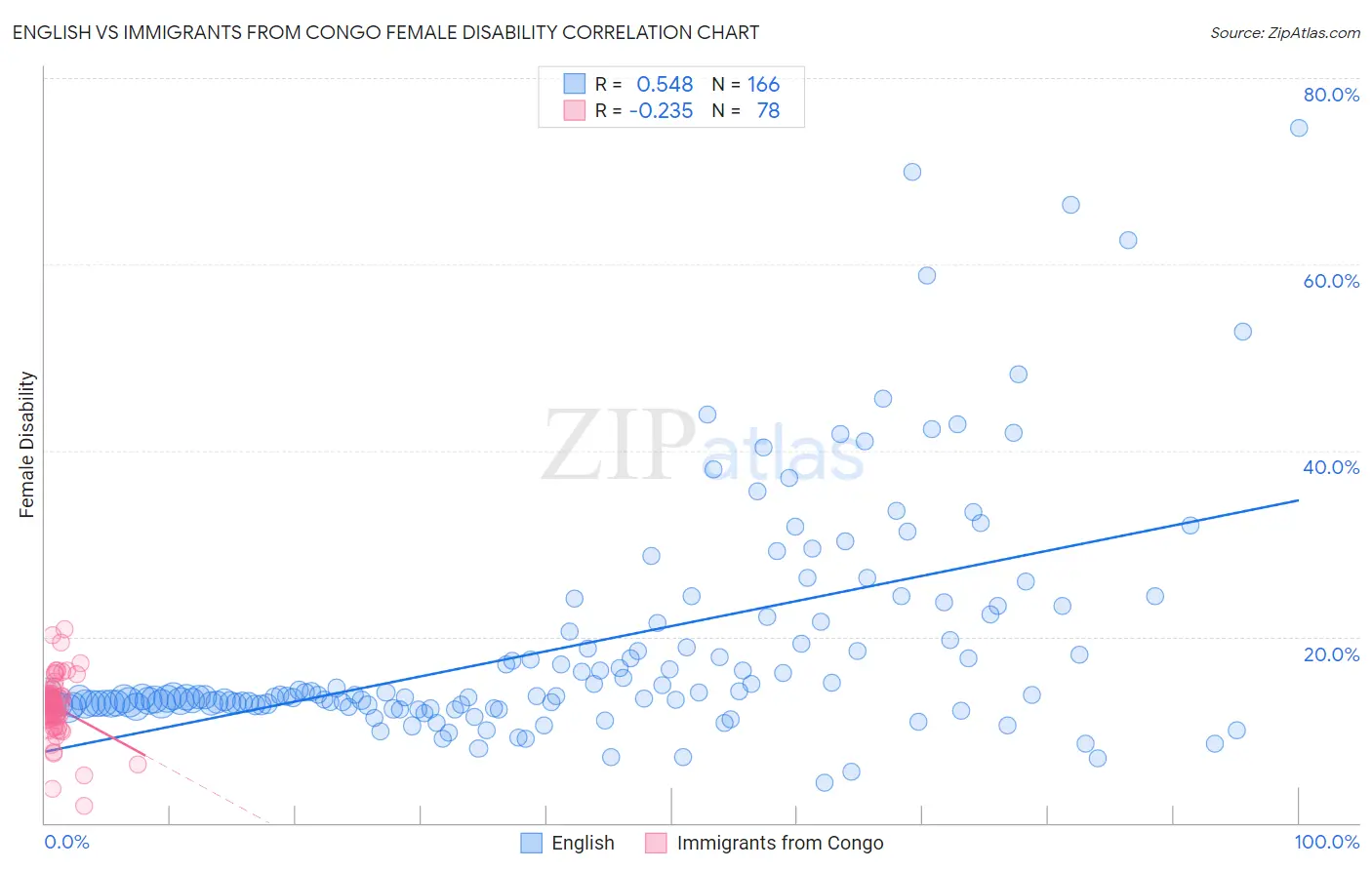 English vs Immigrants from Congo Female Disability