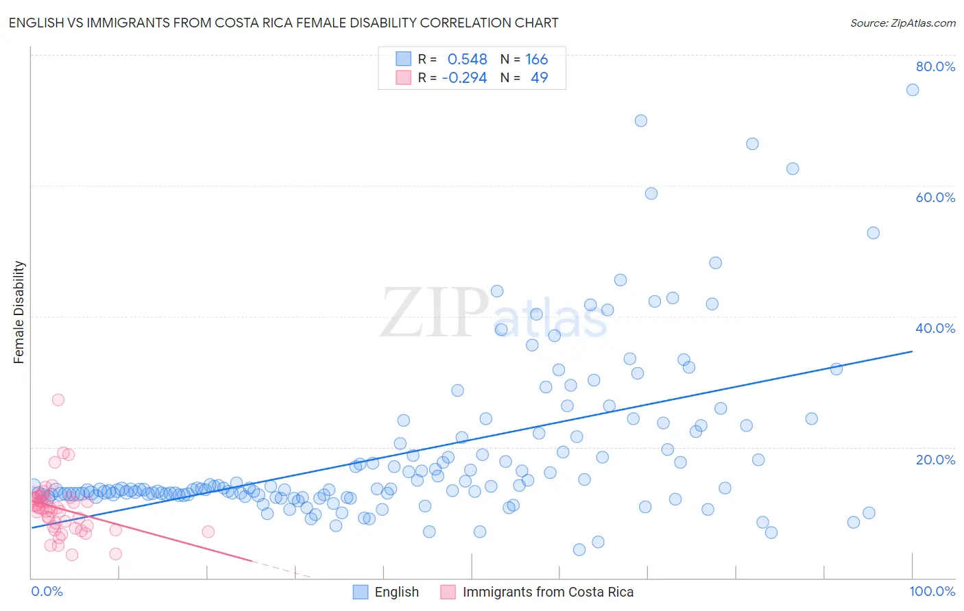 English vs Immigrants from Costa Rica Female Disability