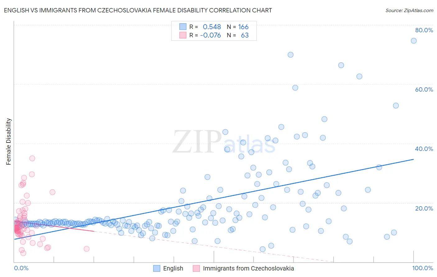 English vs Immigrants from Czechoslovakia Female Disability