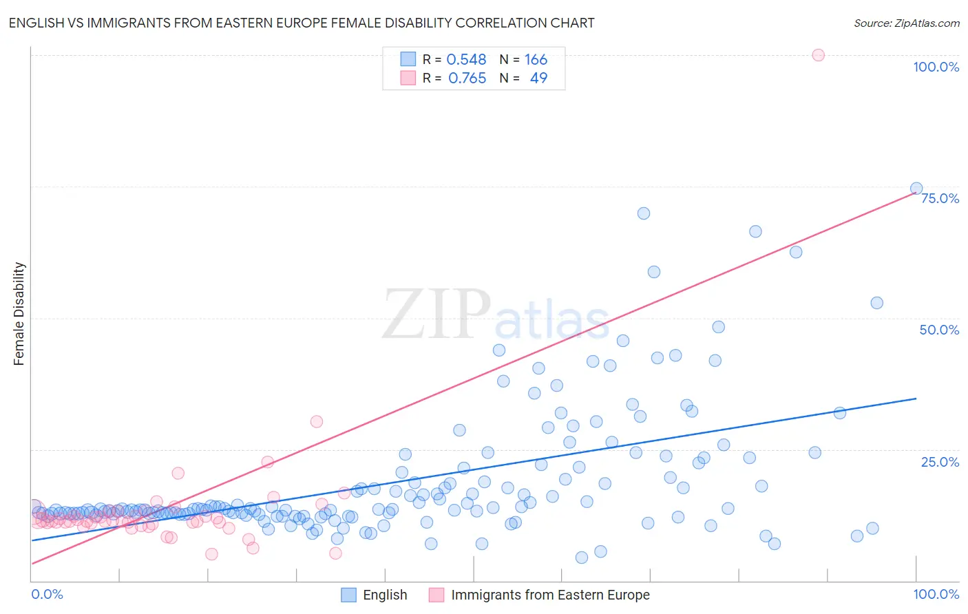English vs Immigrants from Eastern Europe Female Disability