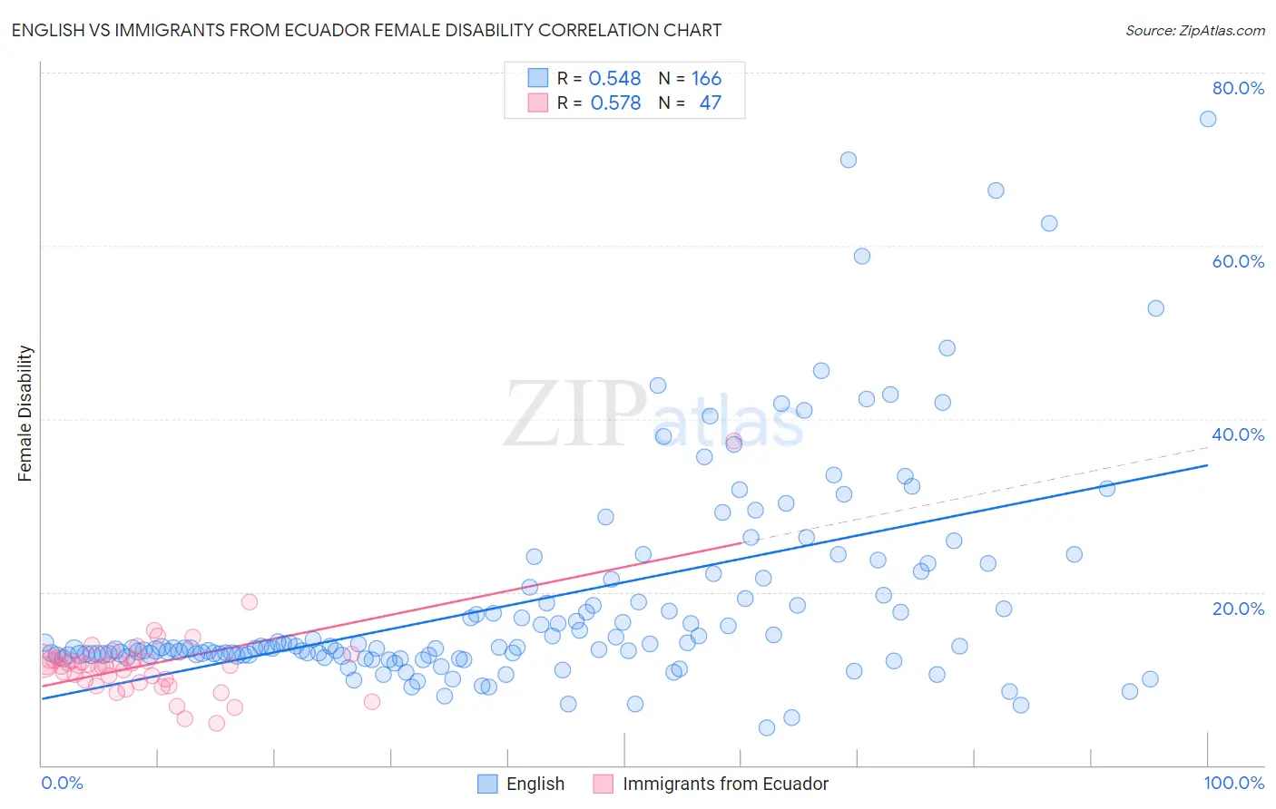English vs Immigrants from Ecuador Female Disability