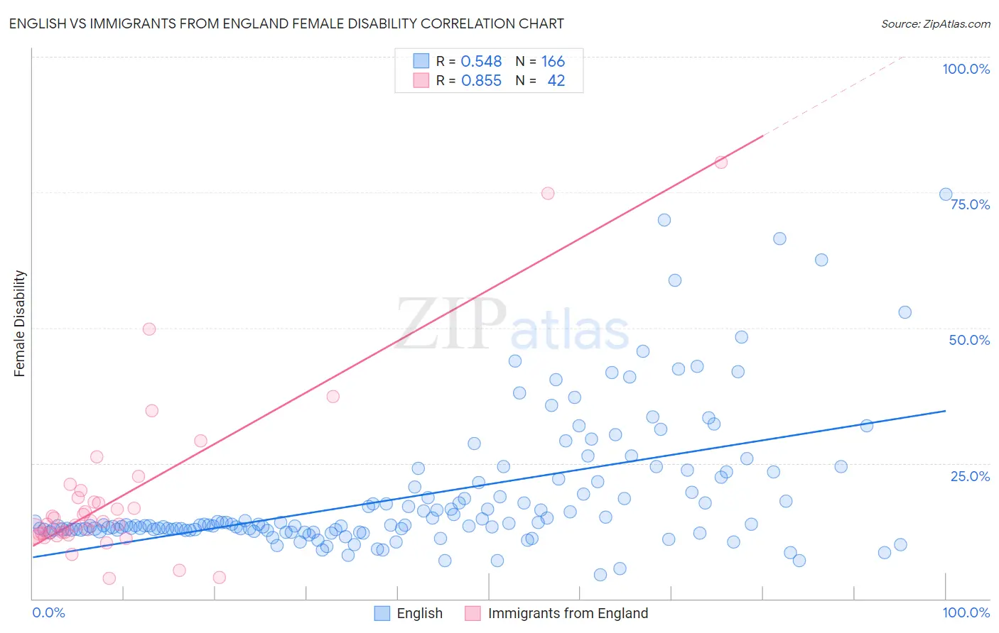 English vs Immigrants from England Female Disability