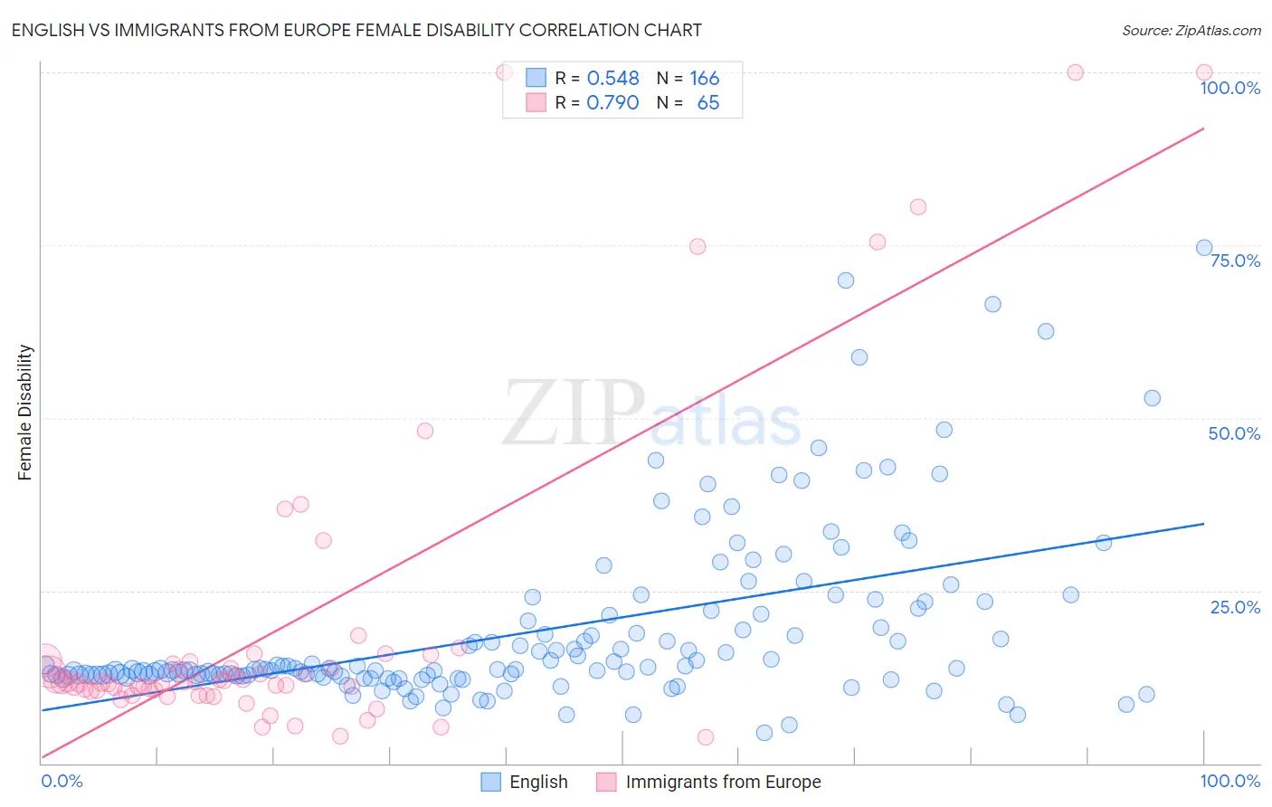 English vs Immigrants from Europe Female Disability