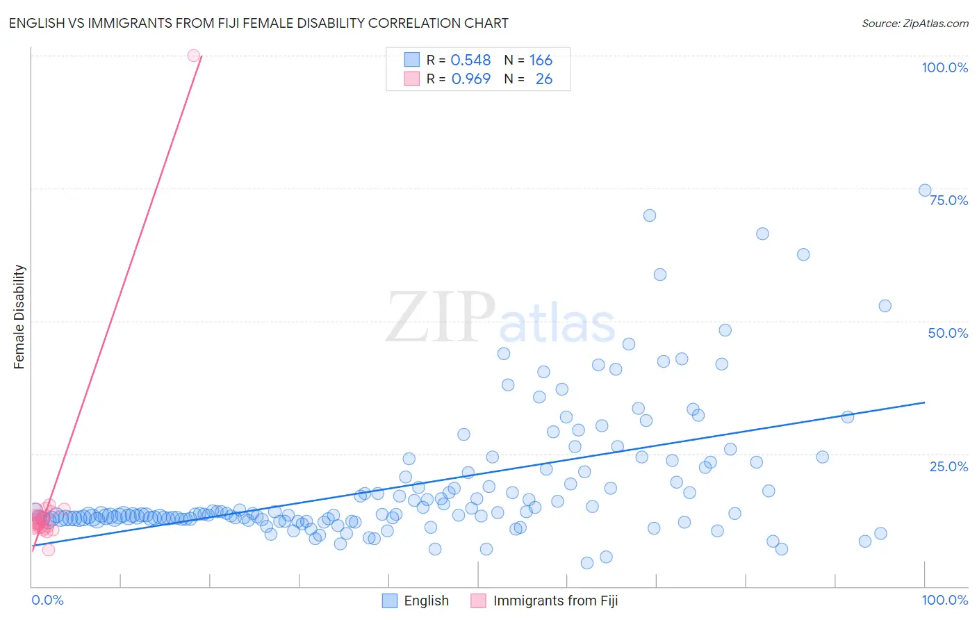 English vs Immigrants from Fiji Female Disability