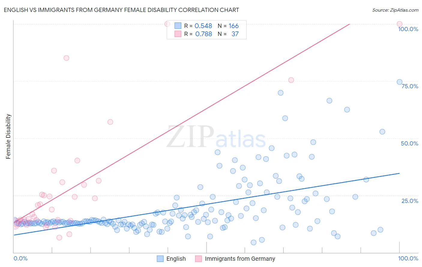 English vs Immigrants from Germany Female Disability