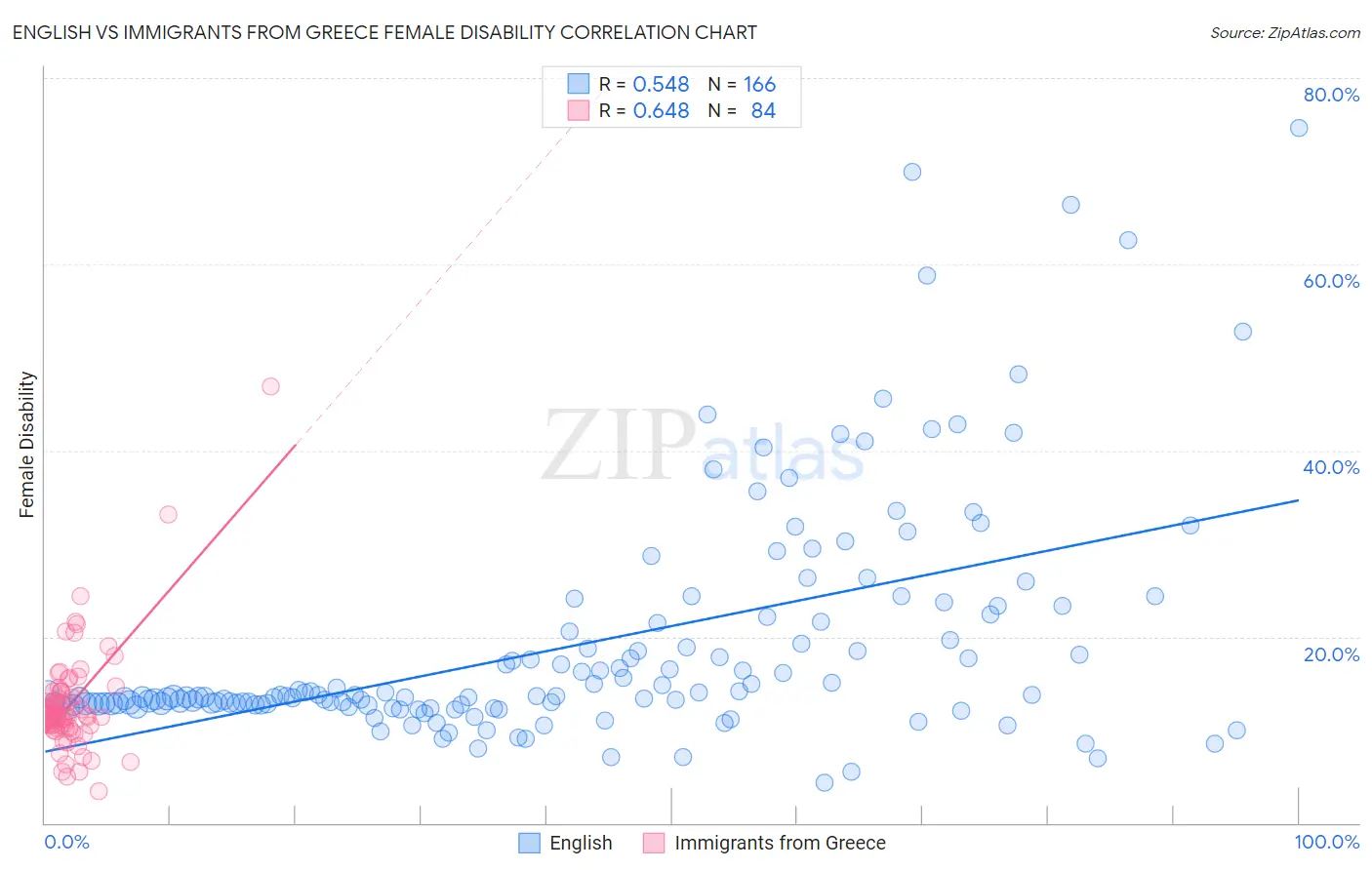 English vs Immigrants from Greece Female Disability