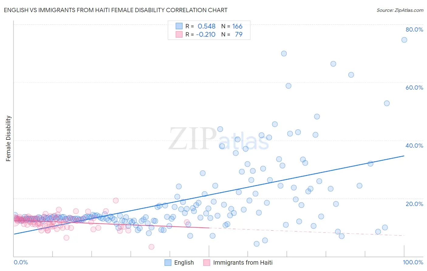 English vs Immigrants from Haiti Female Disability