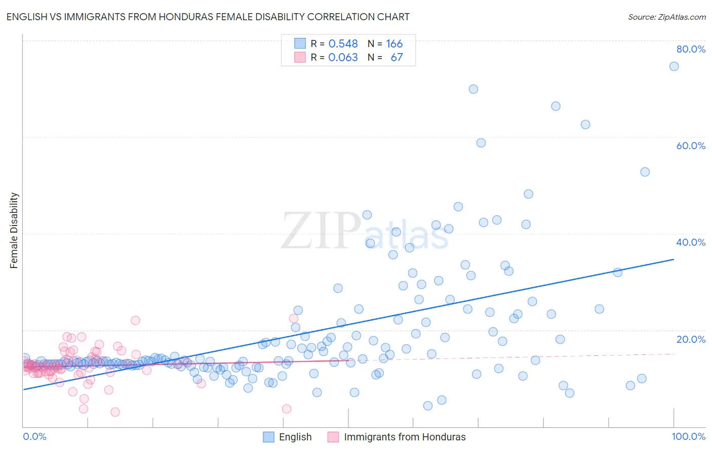 English vs Immigrants from Honduras Female Disability