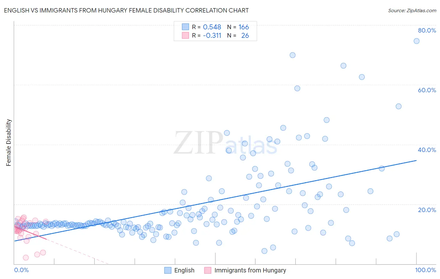 English vs Immigrants from Hungary Female Disability