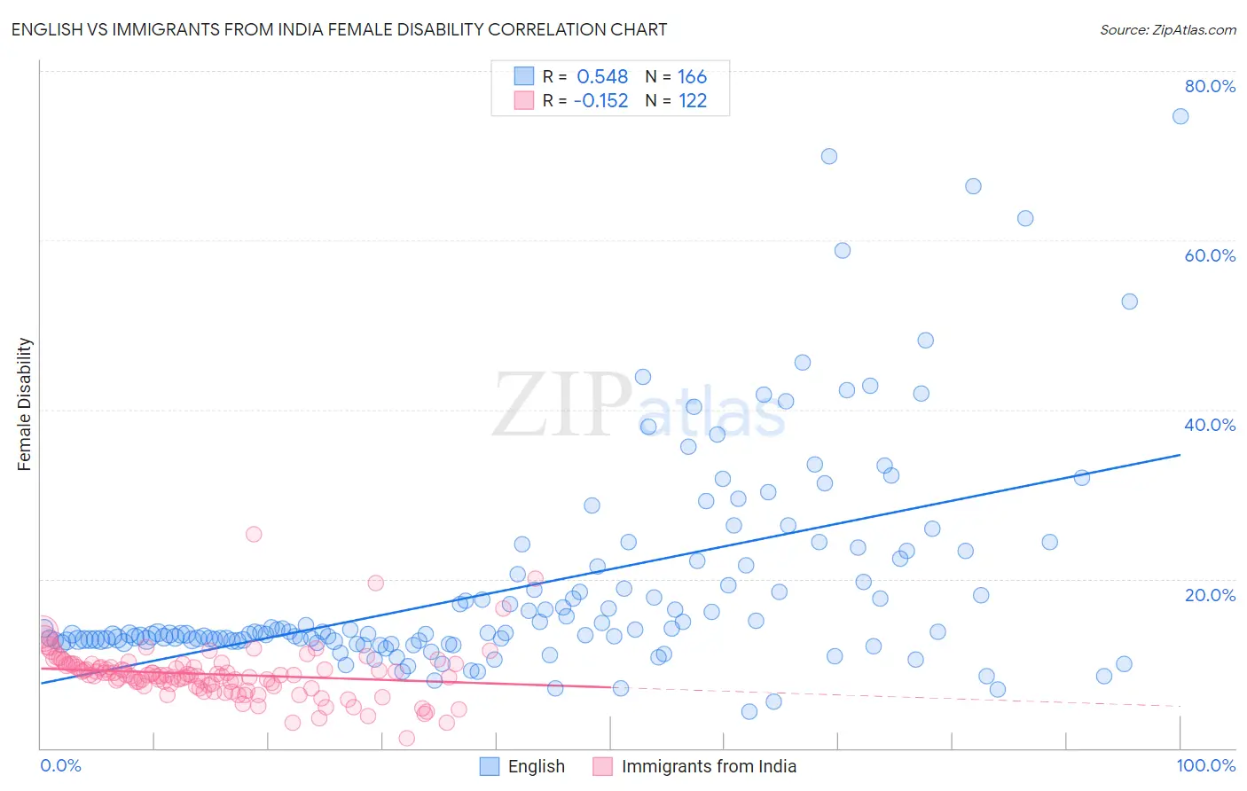 English vs Immigrants from India Female Disability