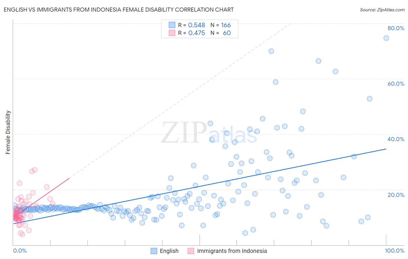 English vs Immigrants from Indonesia Female Disability