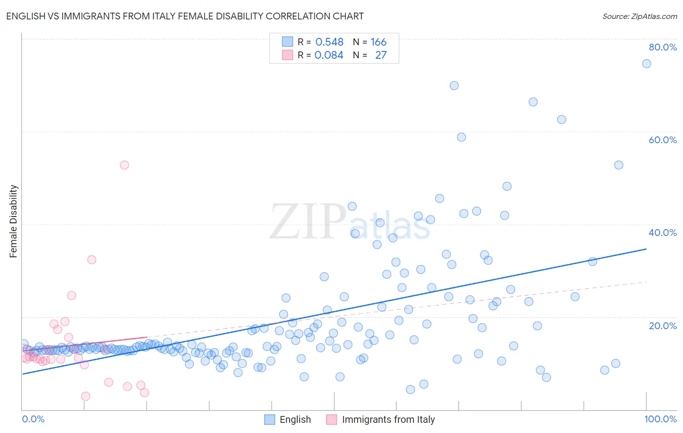 English vs Immigrants from Italy Female Disability