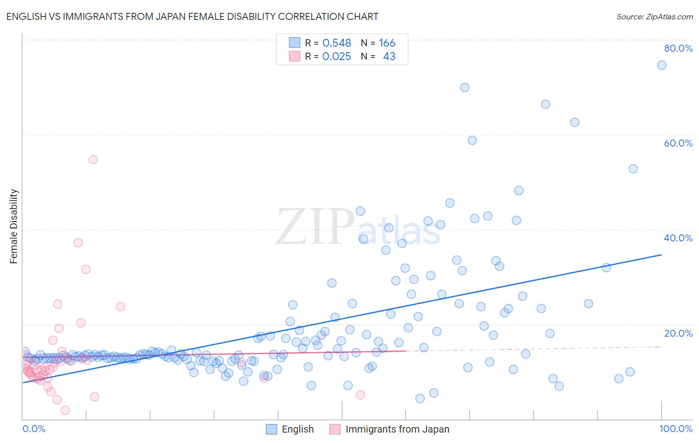 English vs Immigrants from Japan Female Disability
