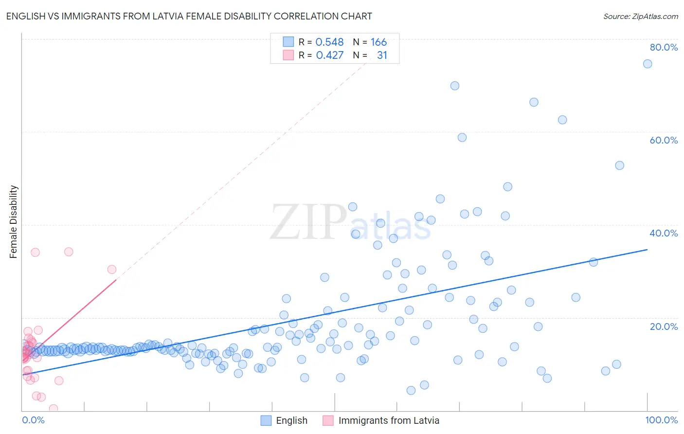 English vs Immigrants from Latvia Female Disability