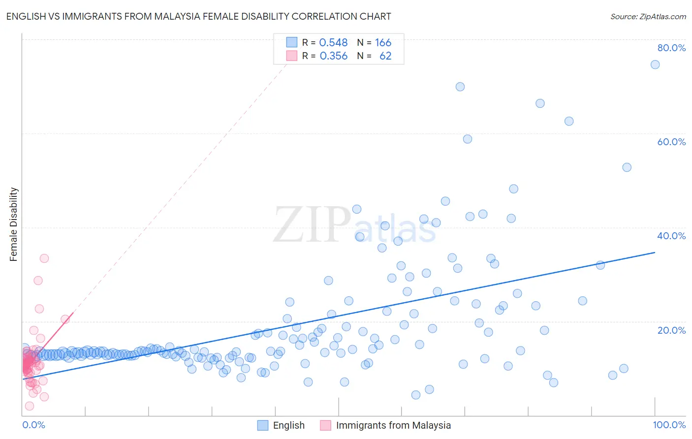 English vs Immigrants from Malaysia Female Disability