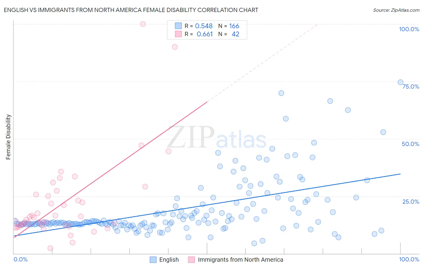 English vs Immigrants from North America Female Disability