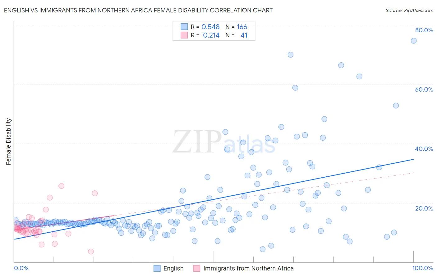 English vs Immigrants from Northern Africa Female Disability