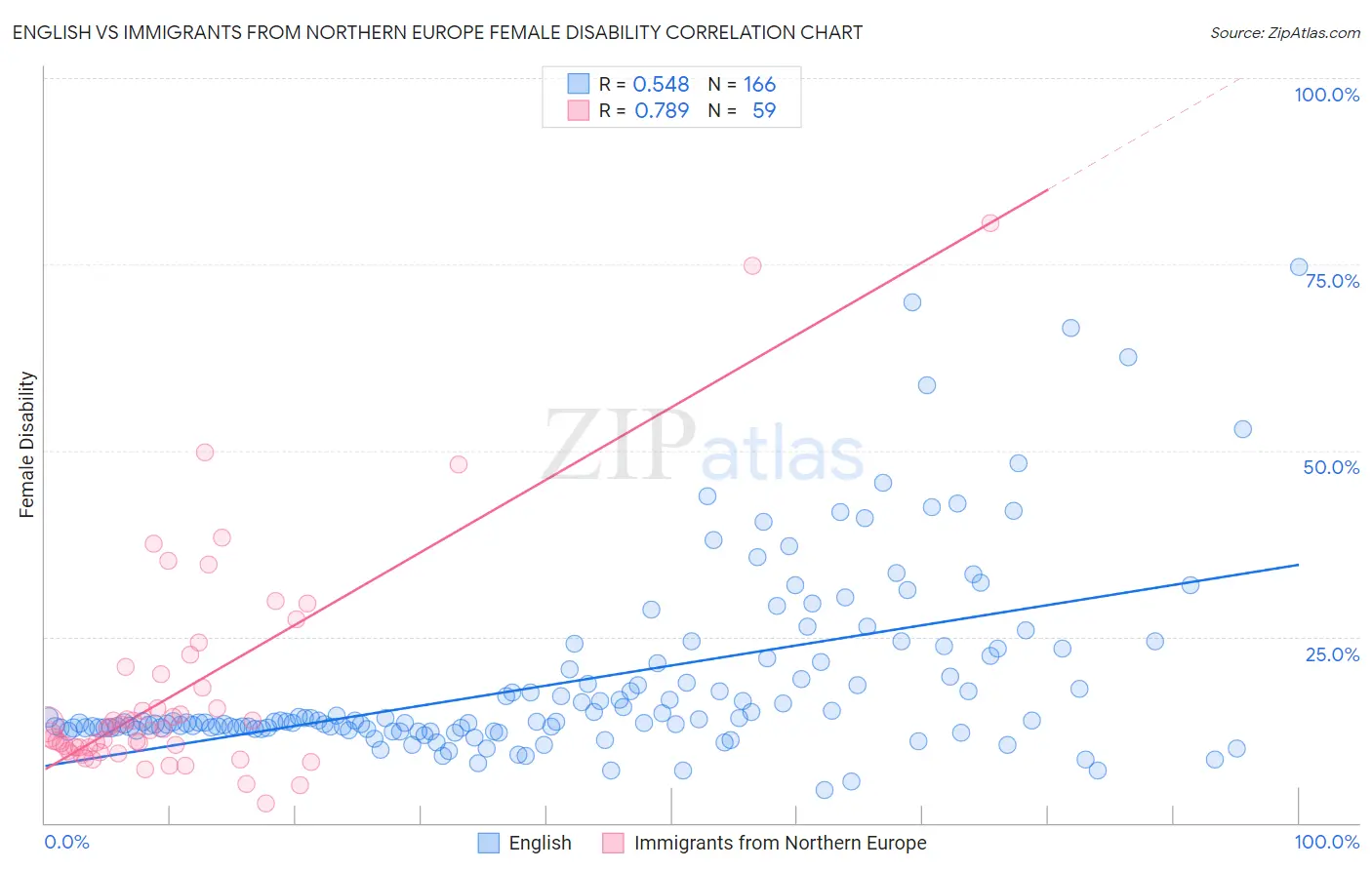 English vs Immigrants from Northern Europe Female Disability
