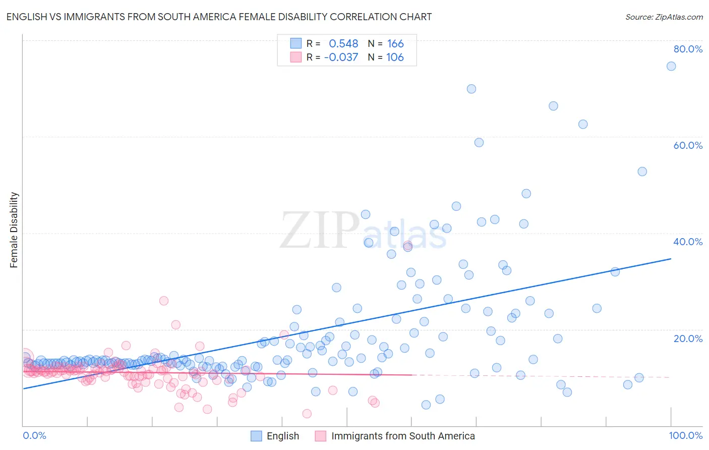English vs Immigrants from South America Female Disability