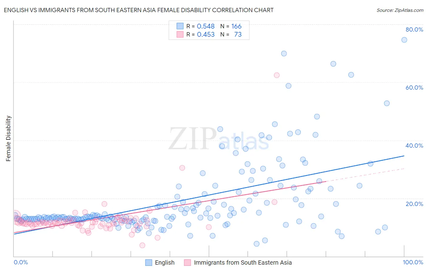 English vs Immigrants from South Eastern Asia Female Disability