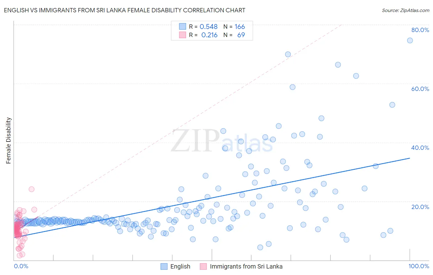 English vs Immigrants from Sri Lanka Female Disability