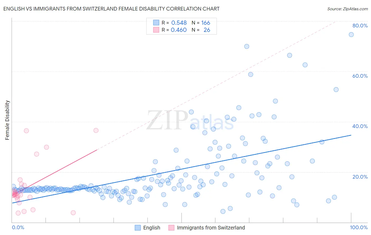 English vs Immigrants from Switzerland Female Disability