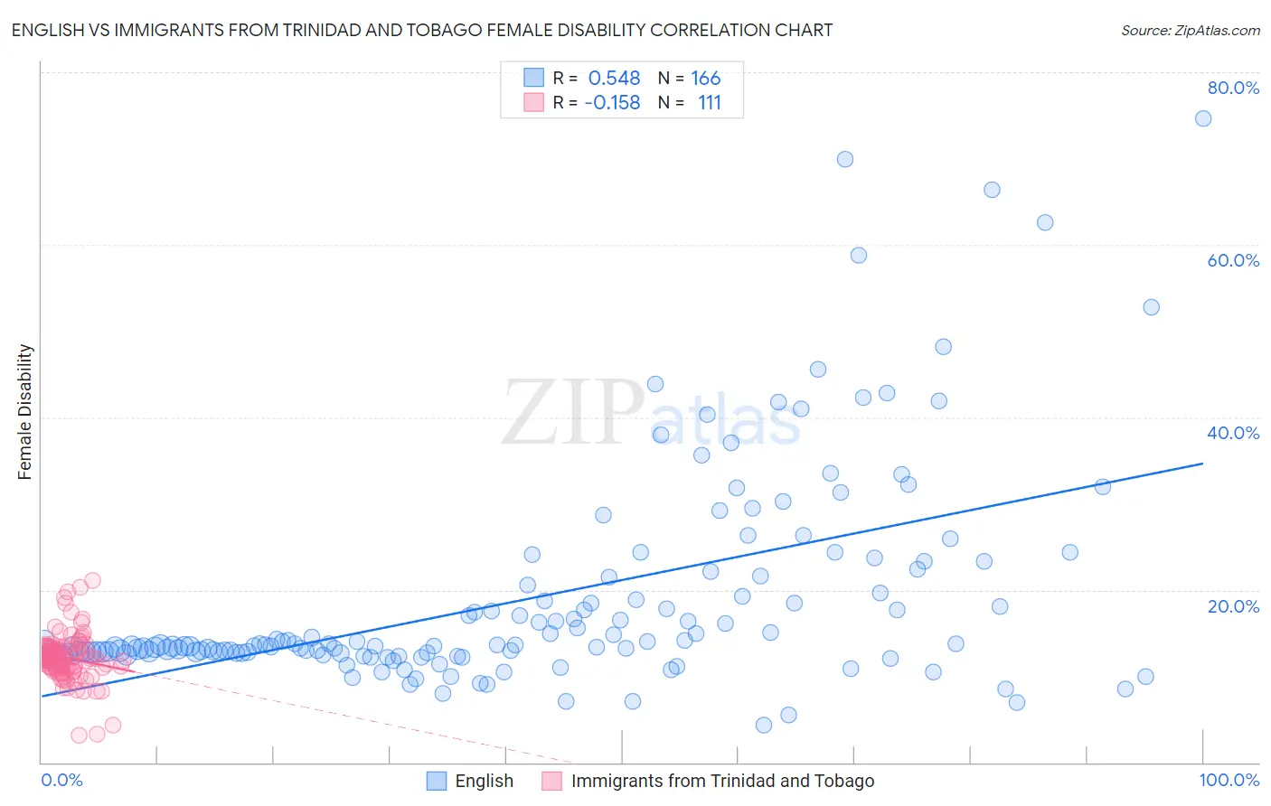 English vs Immigrants from Trinidad and Tobago Female Disability
