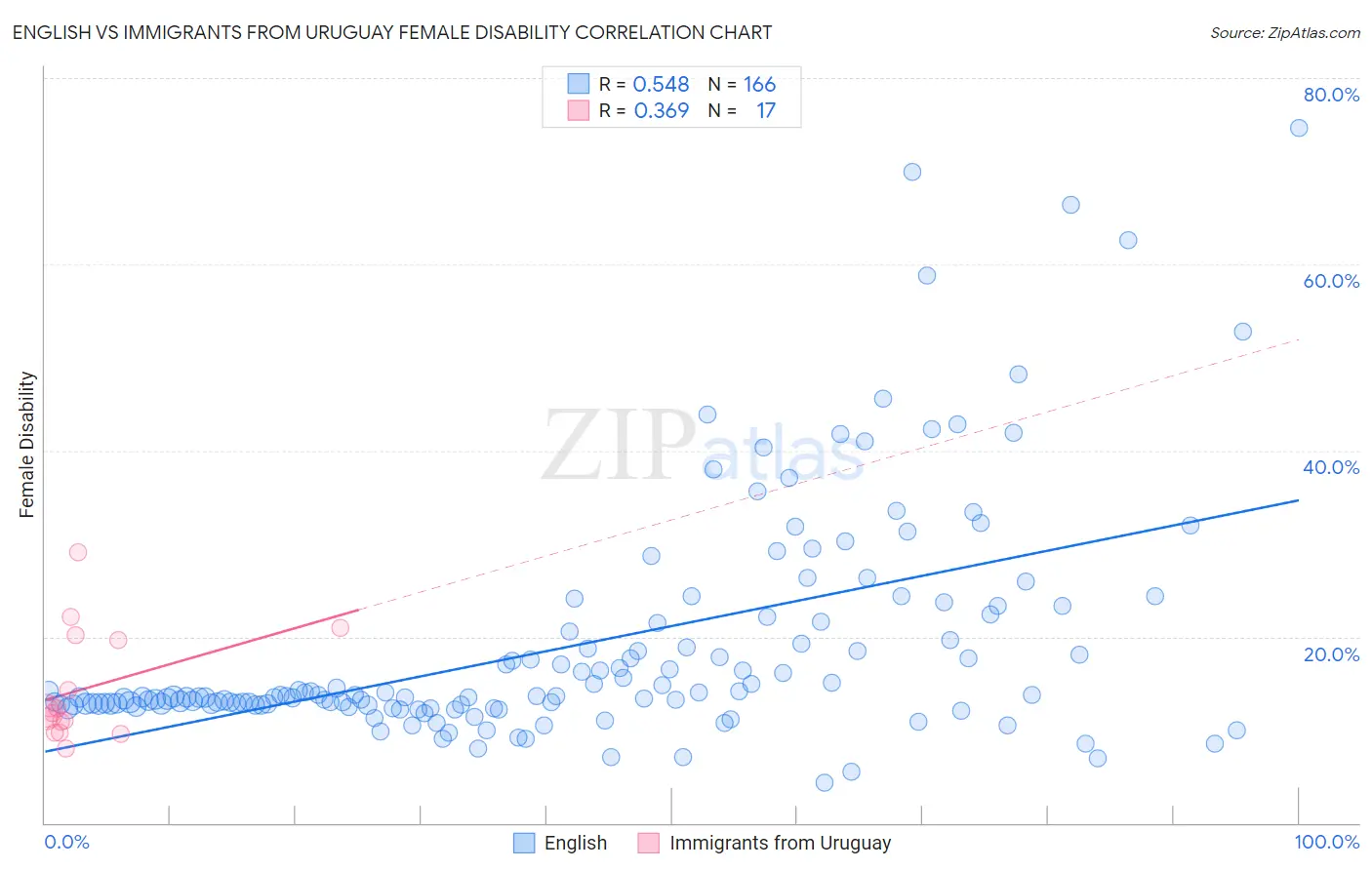 English vs Immigrants from Uruguay Female Disability