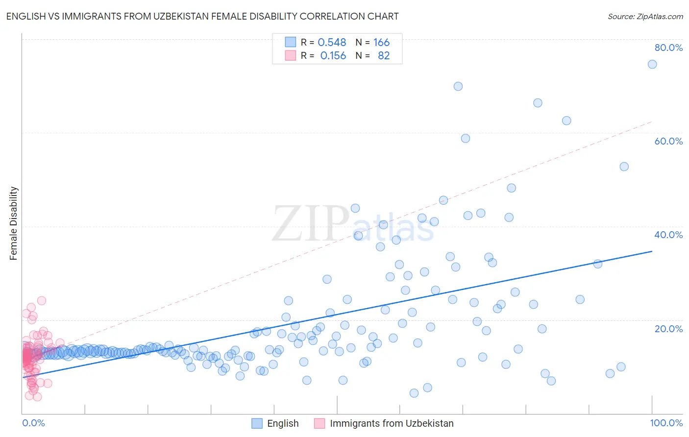 English vs Immigrants from Uzbekistan Female Disability