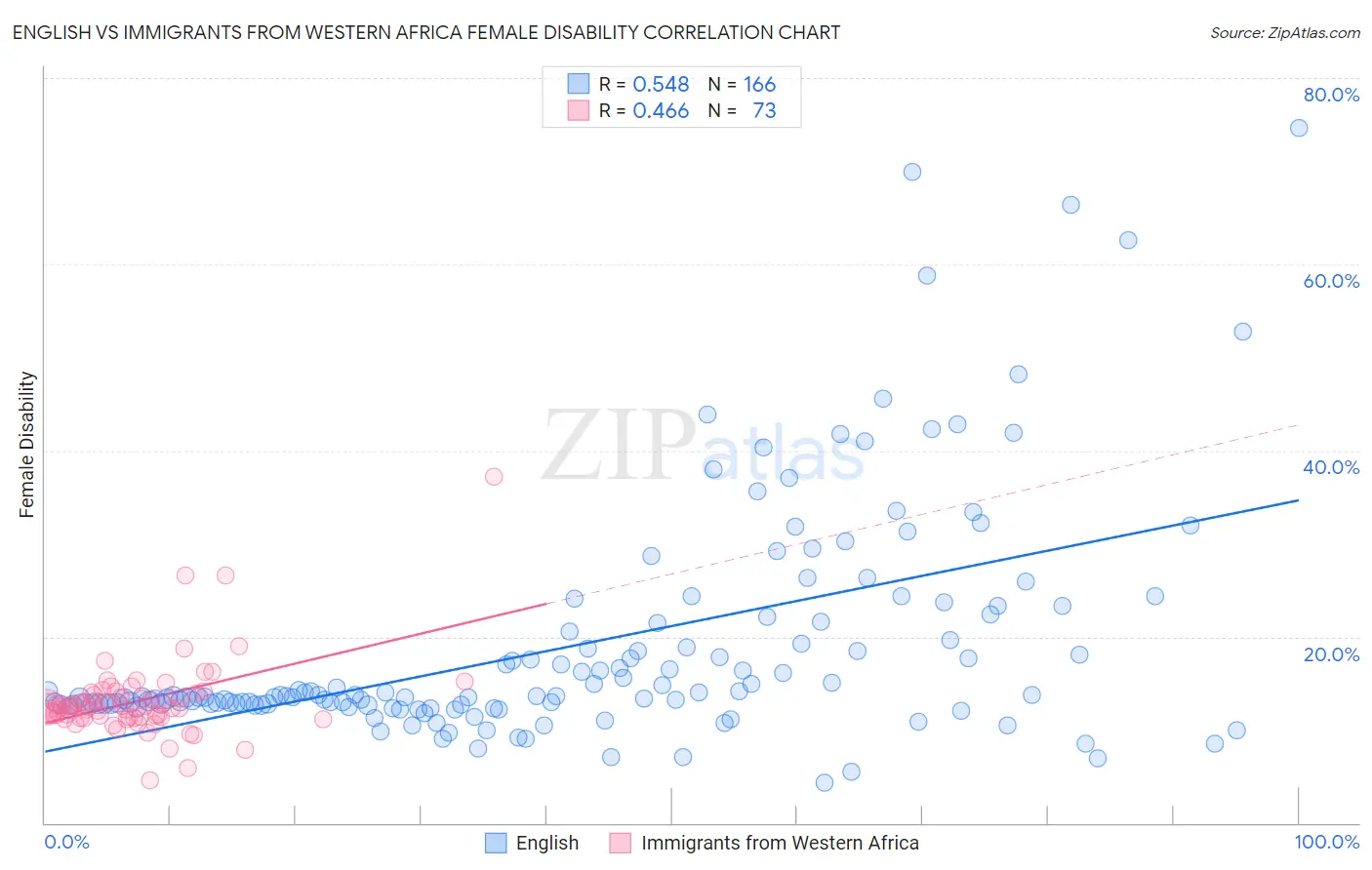 English vs Immigrants from Western Africa Female Disability