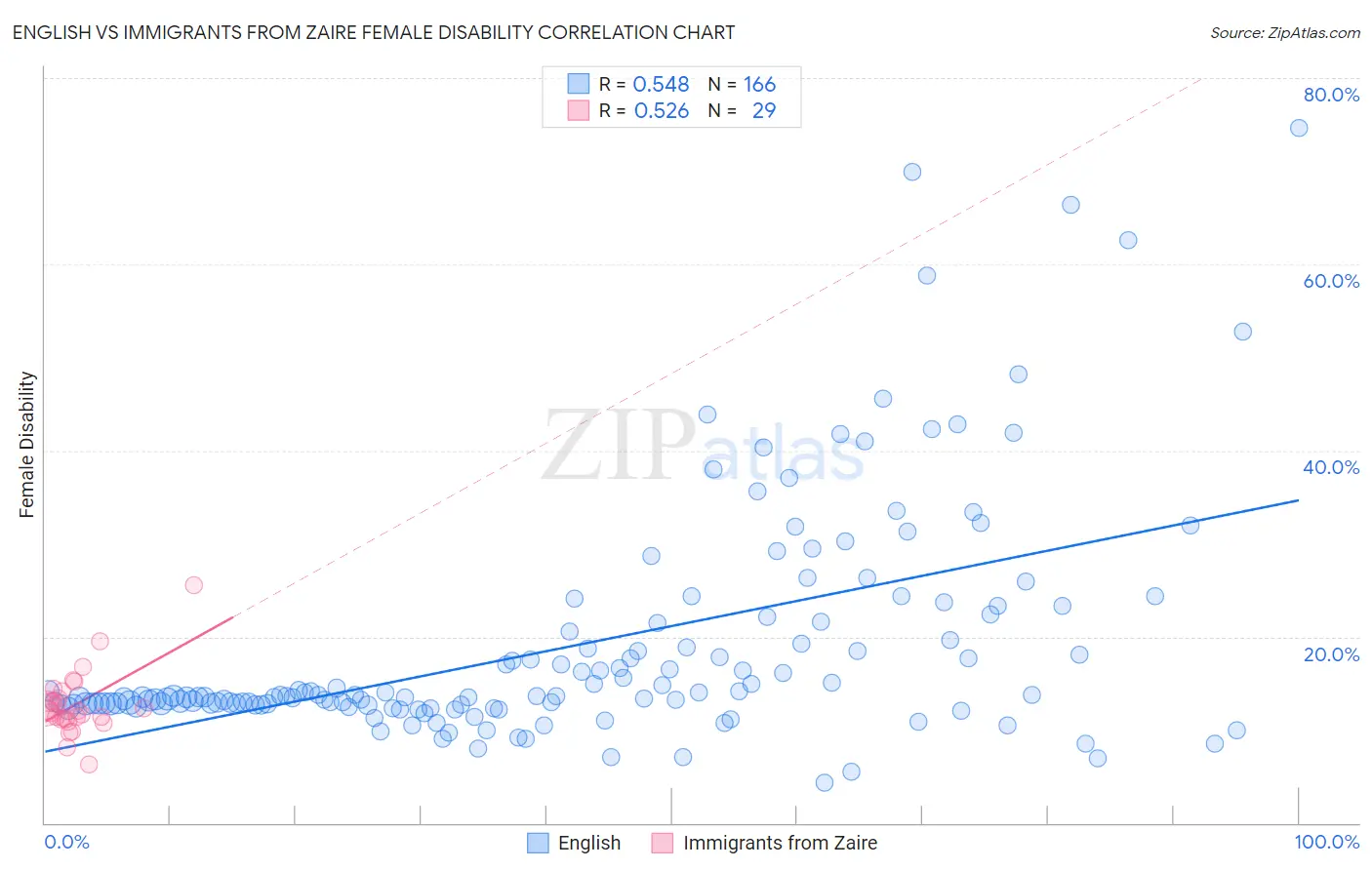 English vs Immigrants from Zaire Female Disability