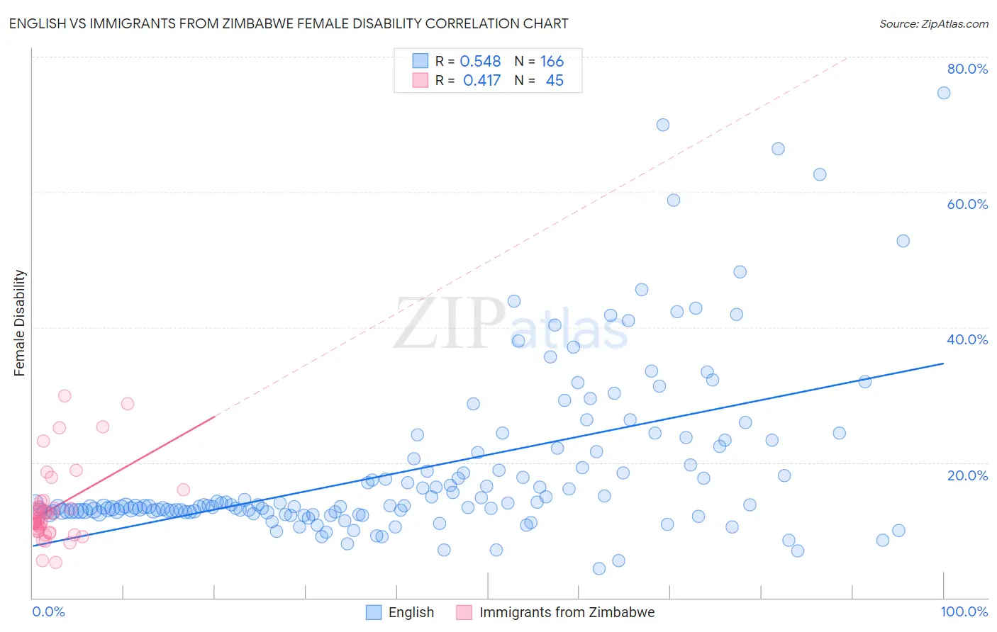 English vs Immigrants from Zimbabwe Female Disability