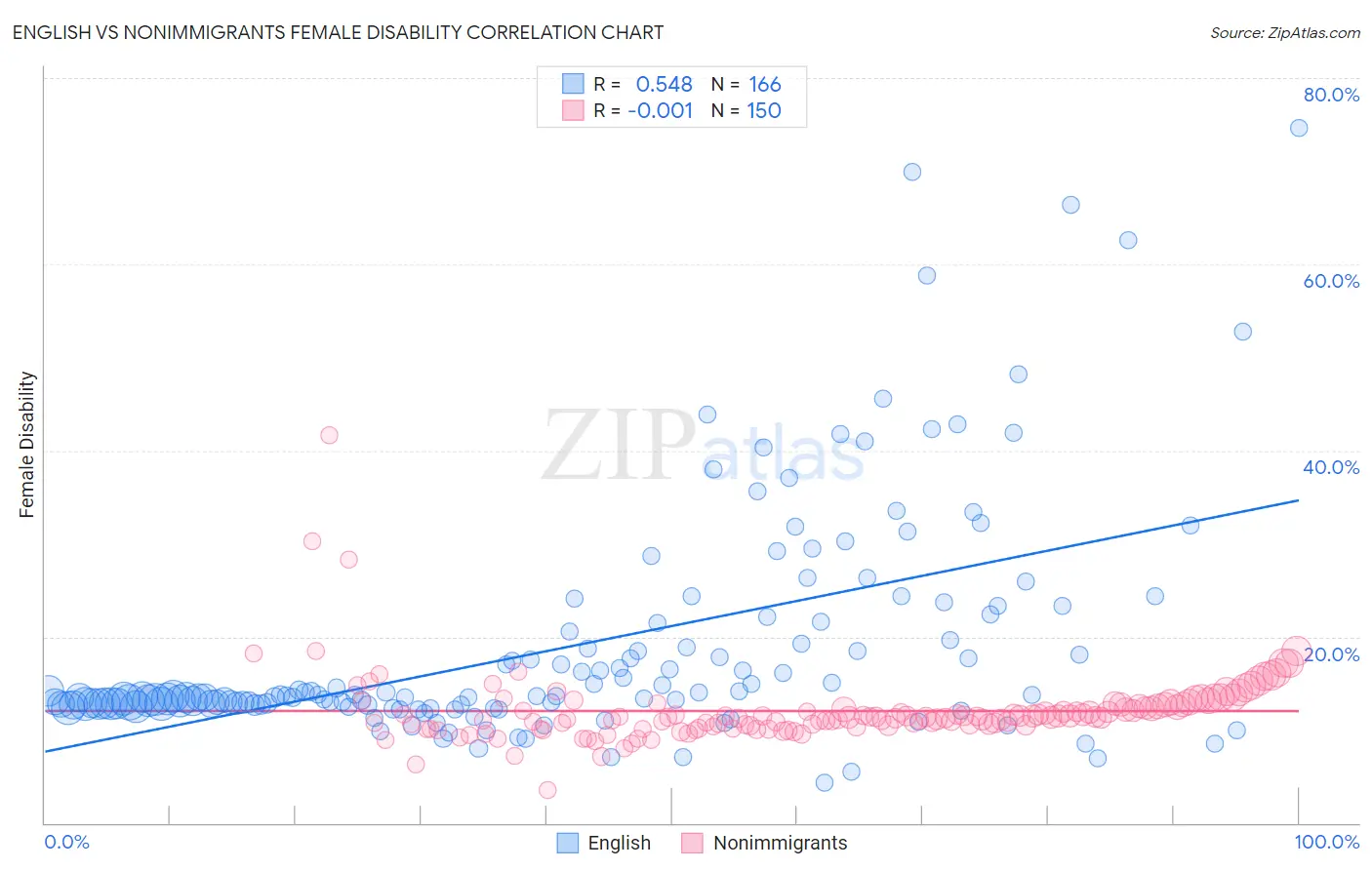 English vs Nonimmigrants Female Disability