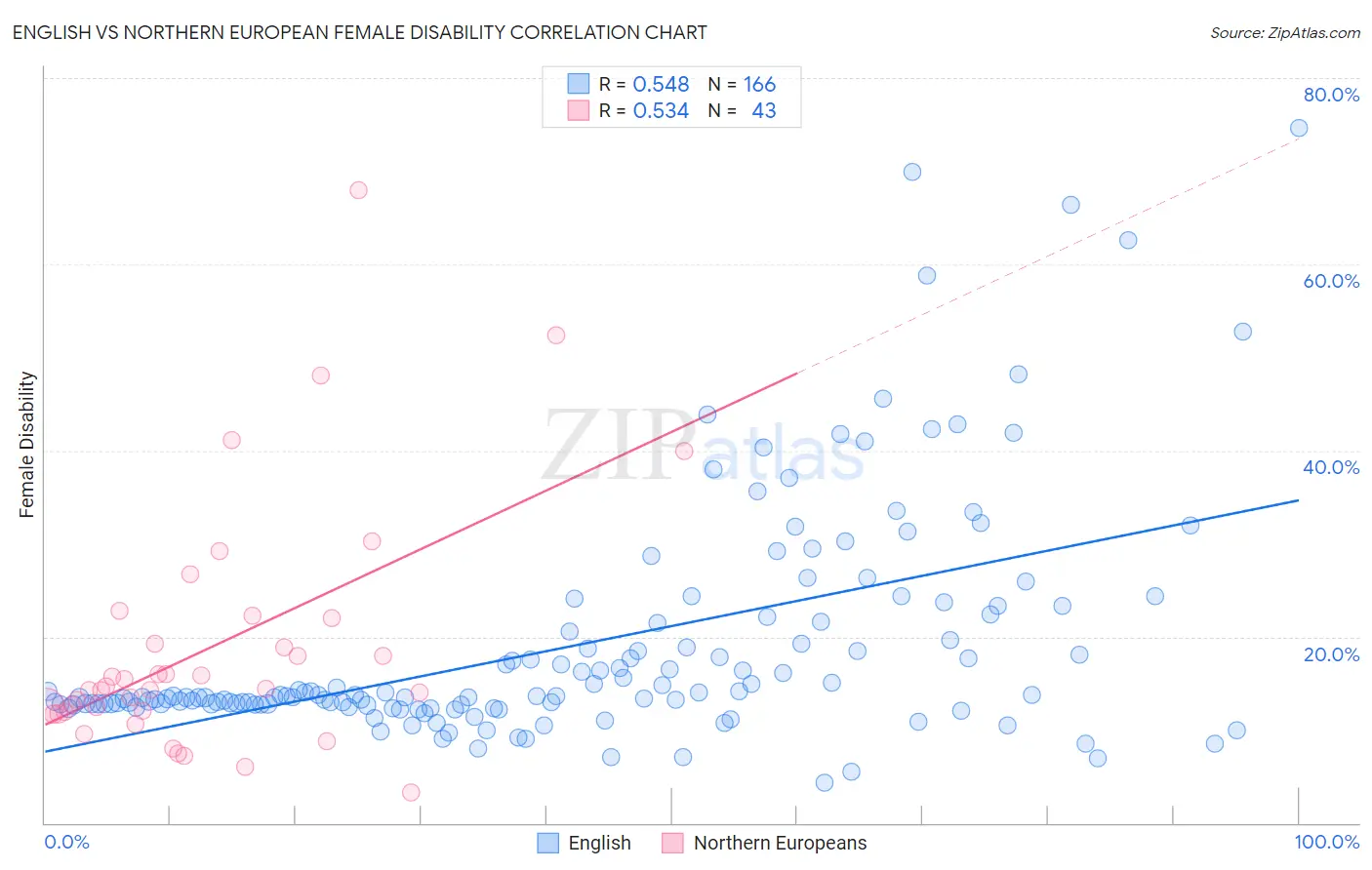 English vs Northern European Female Disability